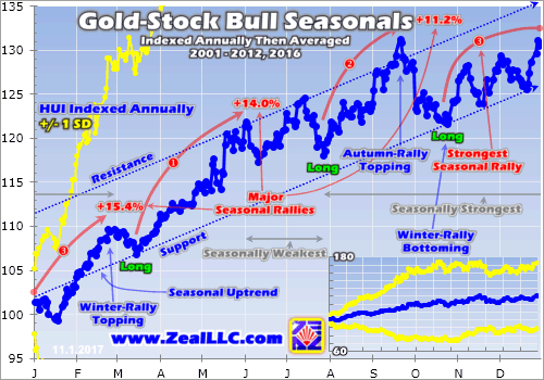 Gold-Stocks Bull Seasonals