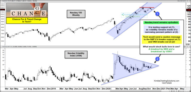 Nasdaq 100 Weekly Chart/Nasdaq Volatility Chart.