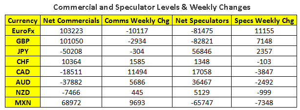Commercial And Speculator Levels And Weekly Changes Table