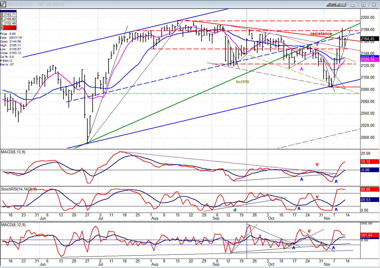 S&P 500 Daily Chart