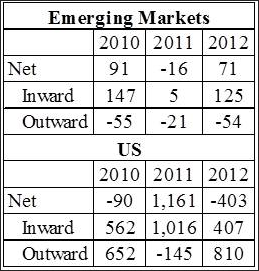 Equity Flows, Emerging Markets and US (bil. US$)