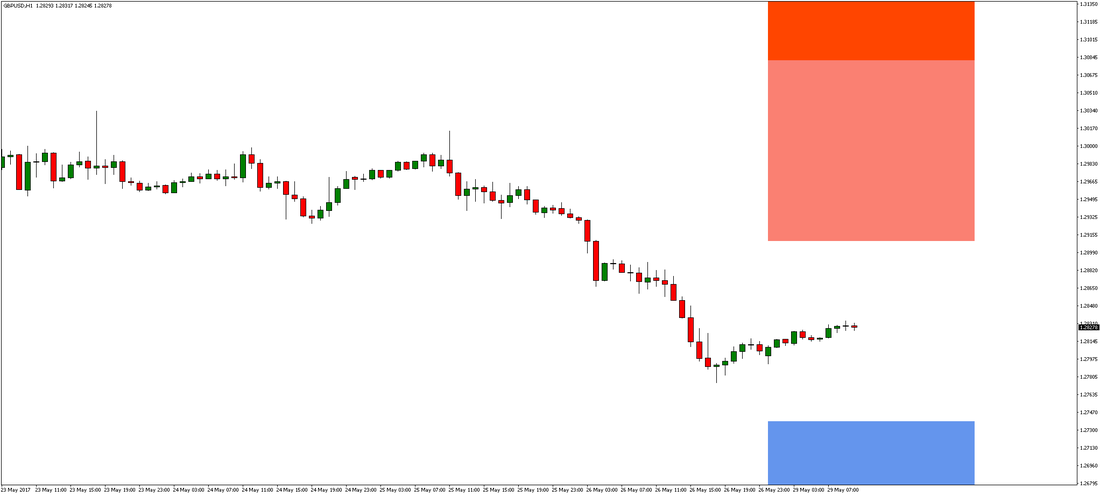 GBP/USD Chart