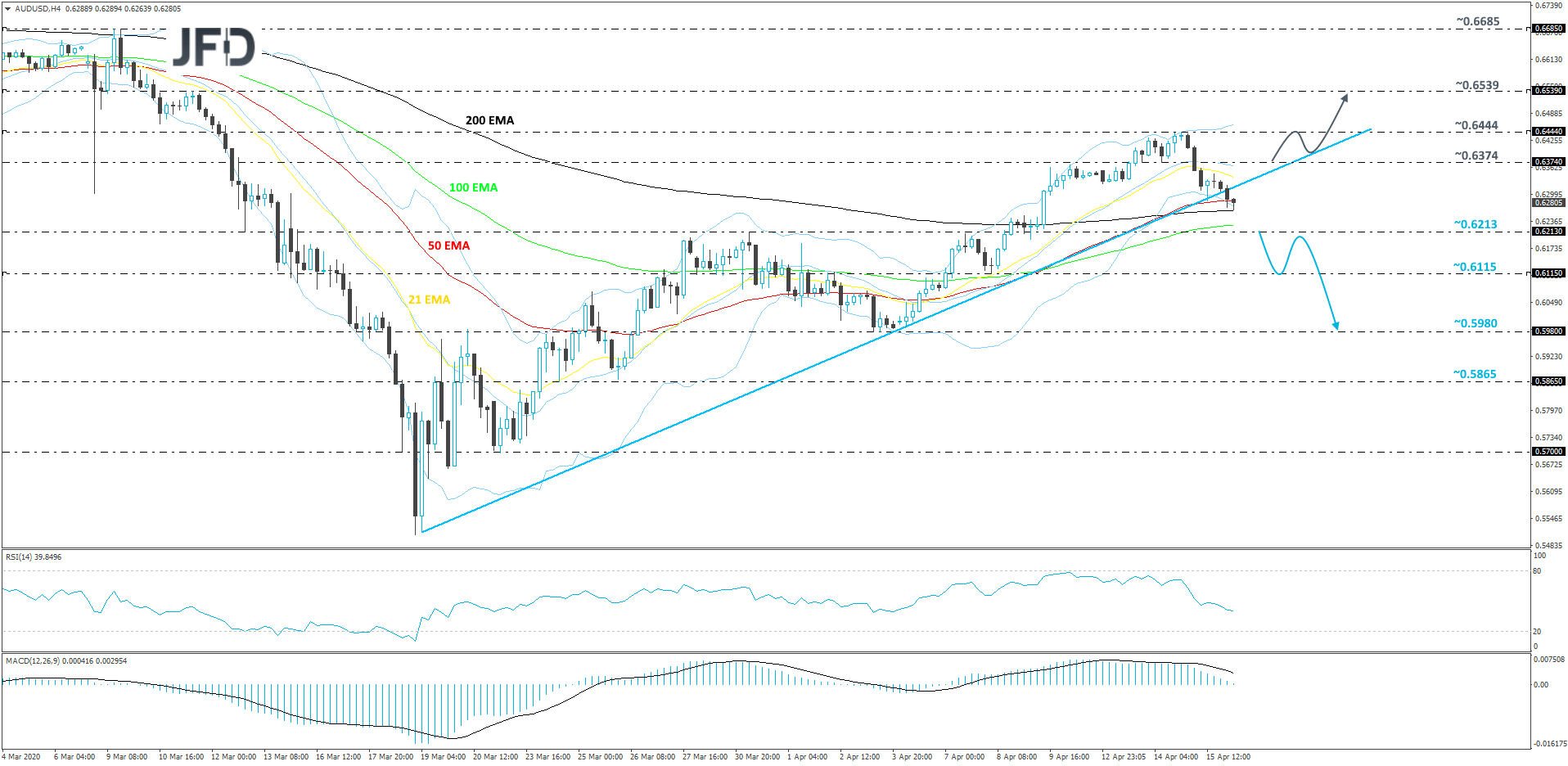 AUD/USD 4-hour chart technical analysis