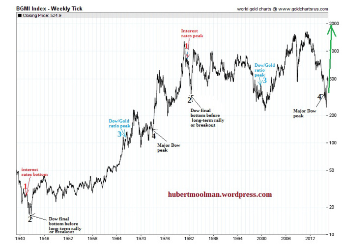 Gold Stocks: Long-Term Chart Analysis