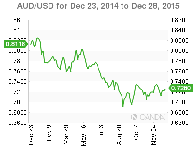 AUD/USD Chart