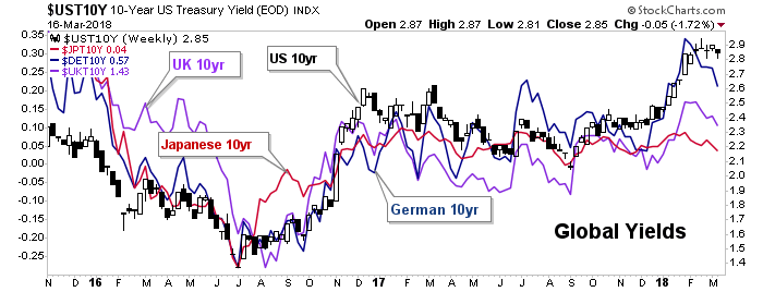 UST10Y Weekly Chart