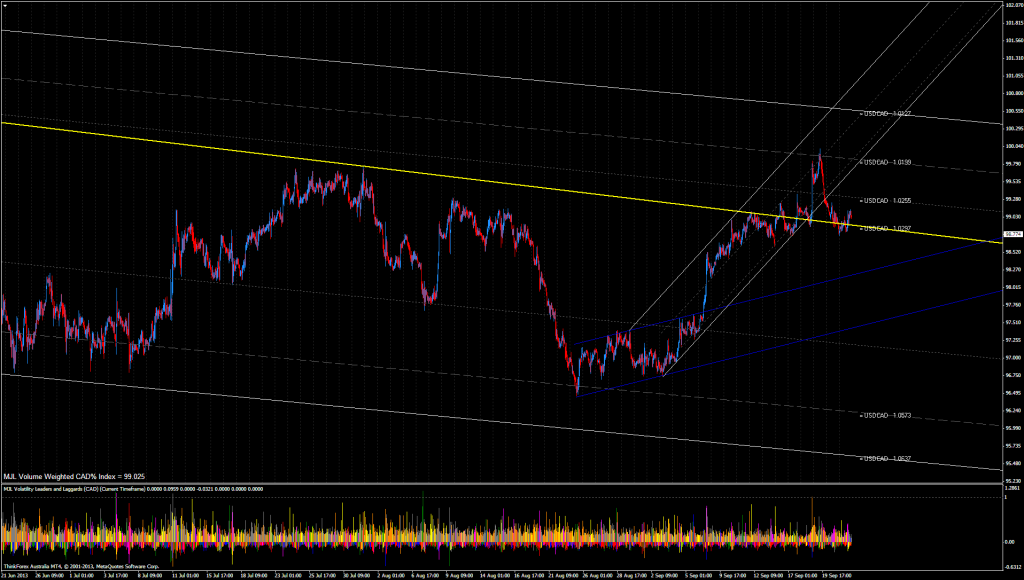 CAD% Index