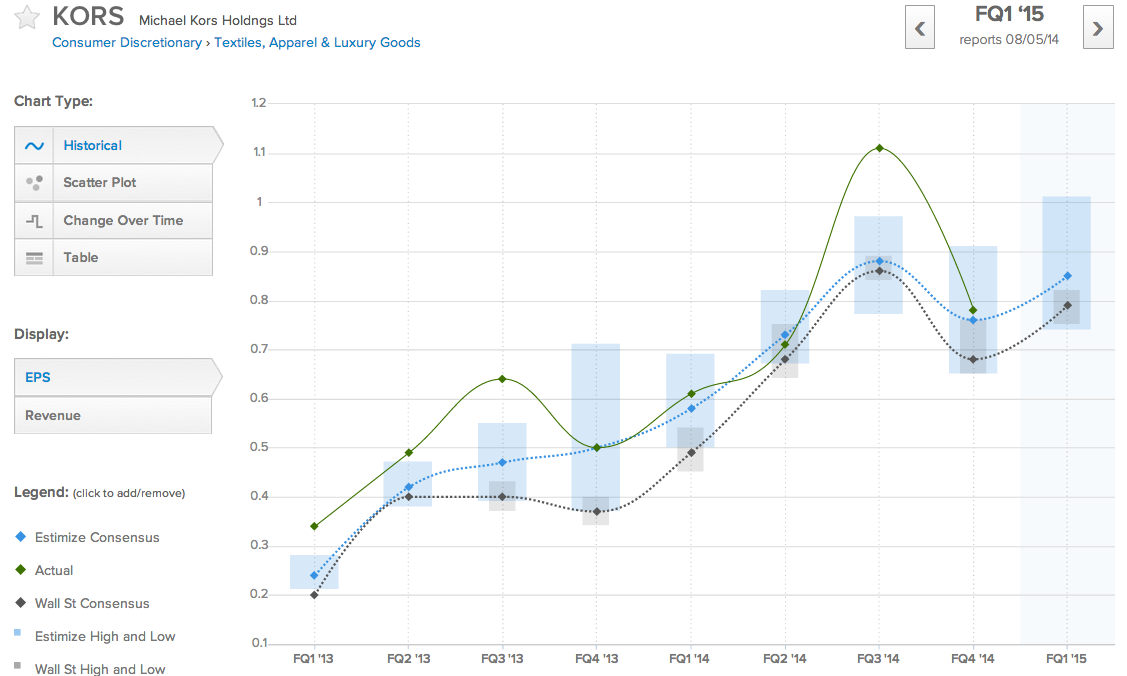 KORS Historical EPS