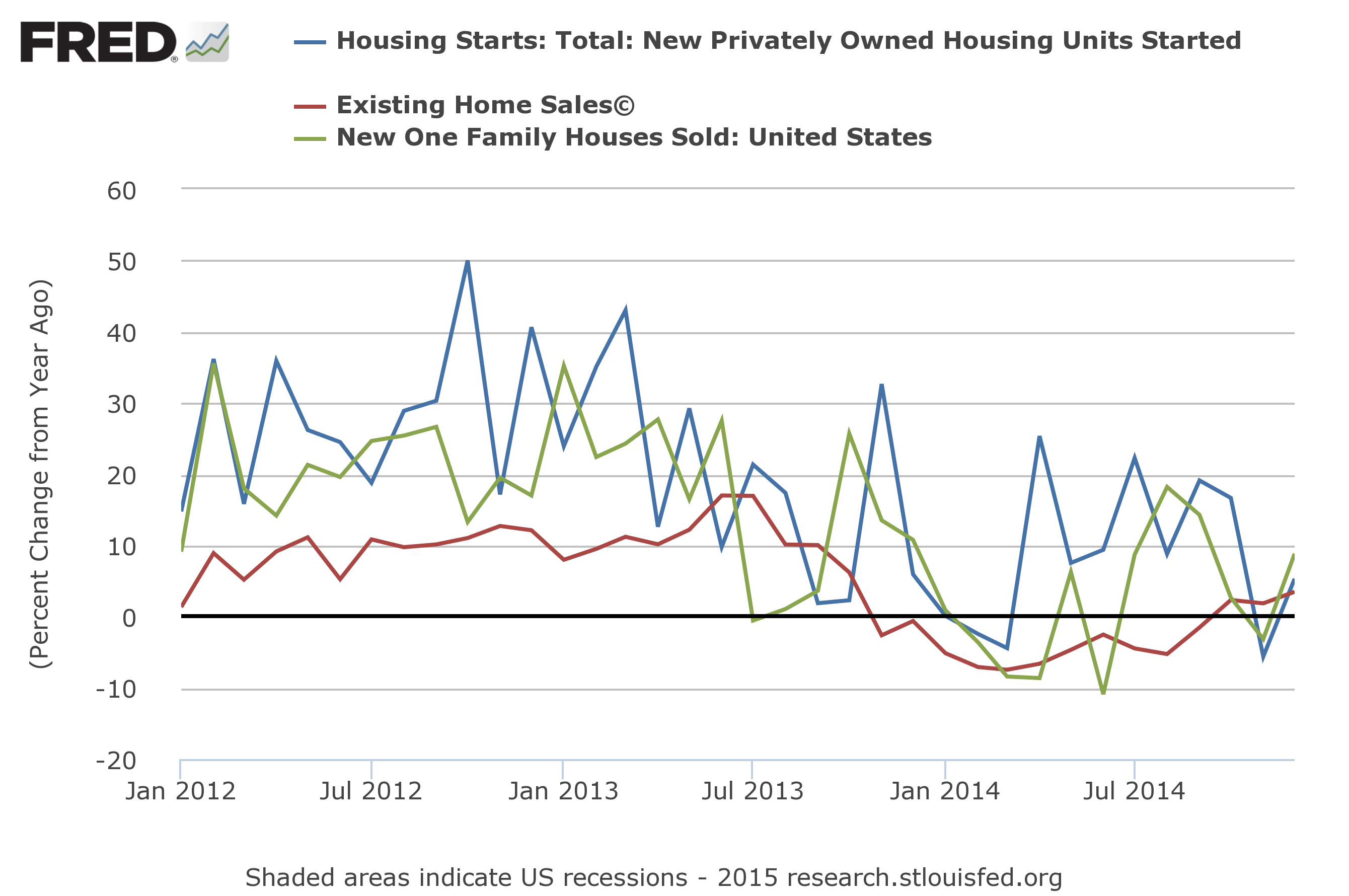 US Housing Market chart from 2012-Present