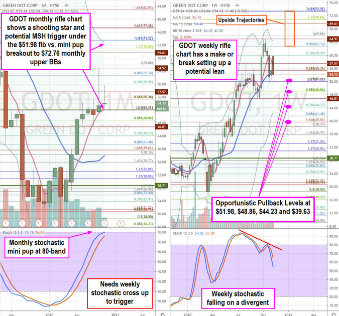 Green Dot Stock Chart