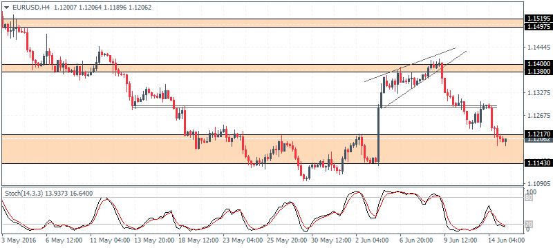 EUR/USD 4 Hour Chart