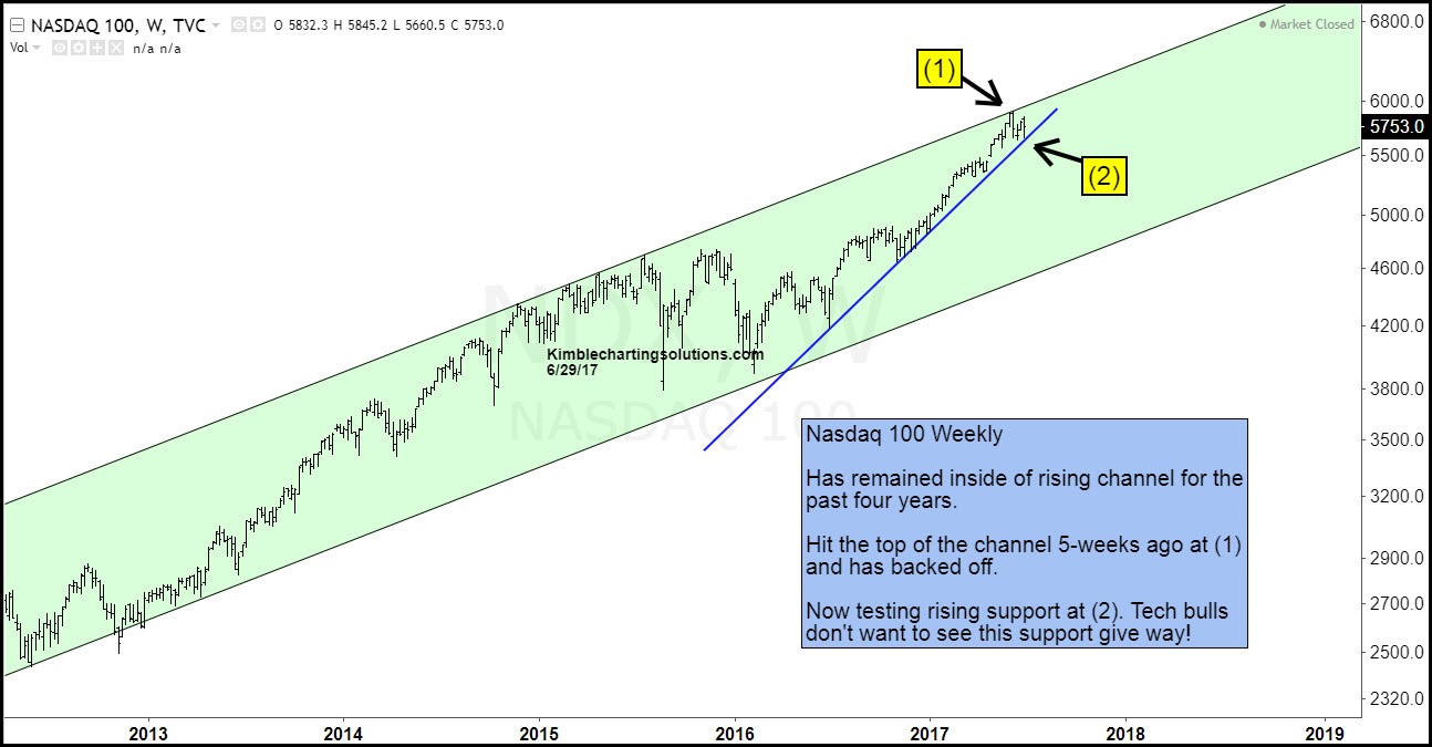 Nasdaq 100