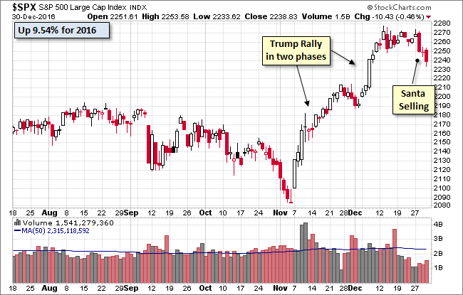 SPX Trump And Santa Rally Chart