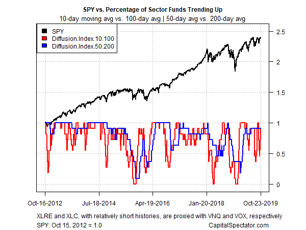 SPY vs Percentage Of Sector Funds Trending Up