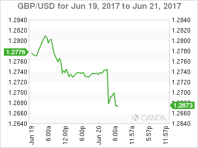 GBP/USD June 19-21 Chart