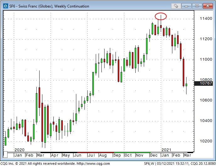CHF Weekly Chart CHF Weekly Chart