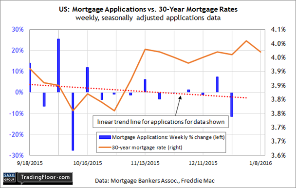 Mortgage Applications vs 30 Year Mortgage Rates