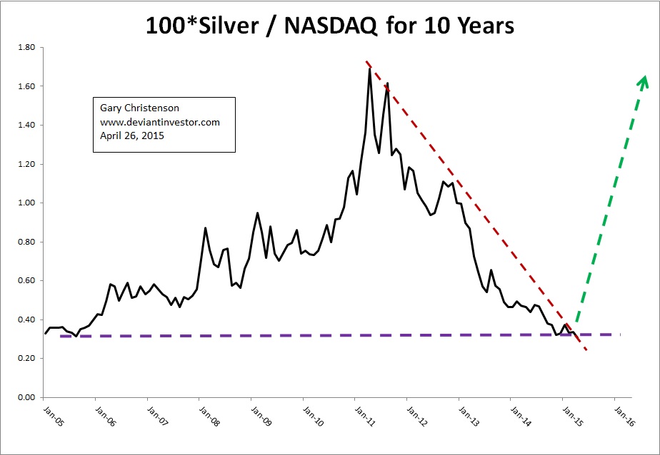 The Silver-Nasdaq Ratio: 10 Years