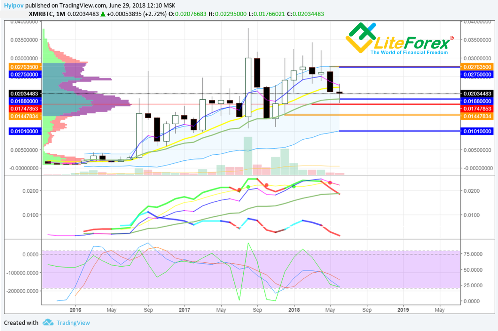 XMR/BTC