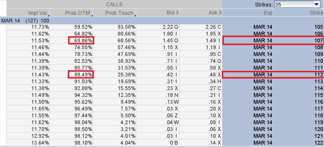 Call Side, March 2014 TLT Option Chain