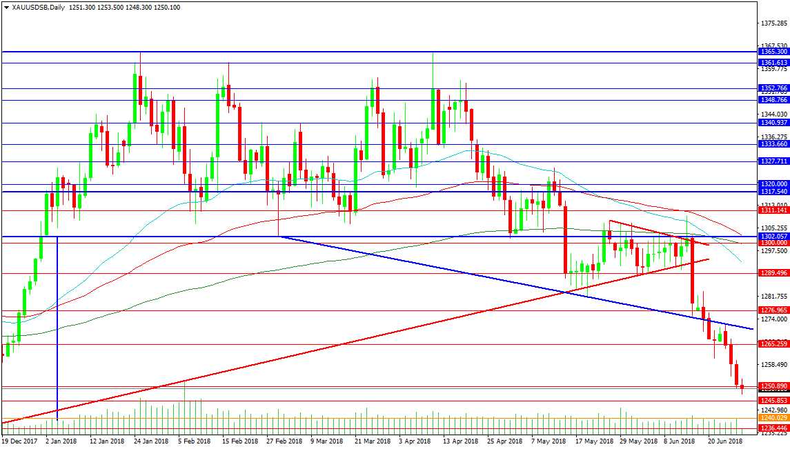 FxPro Forex Analysis Gold Investing