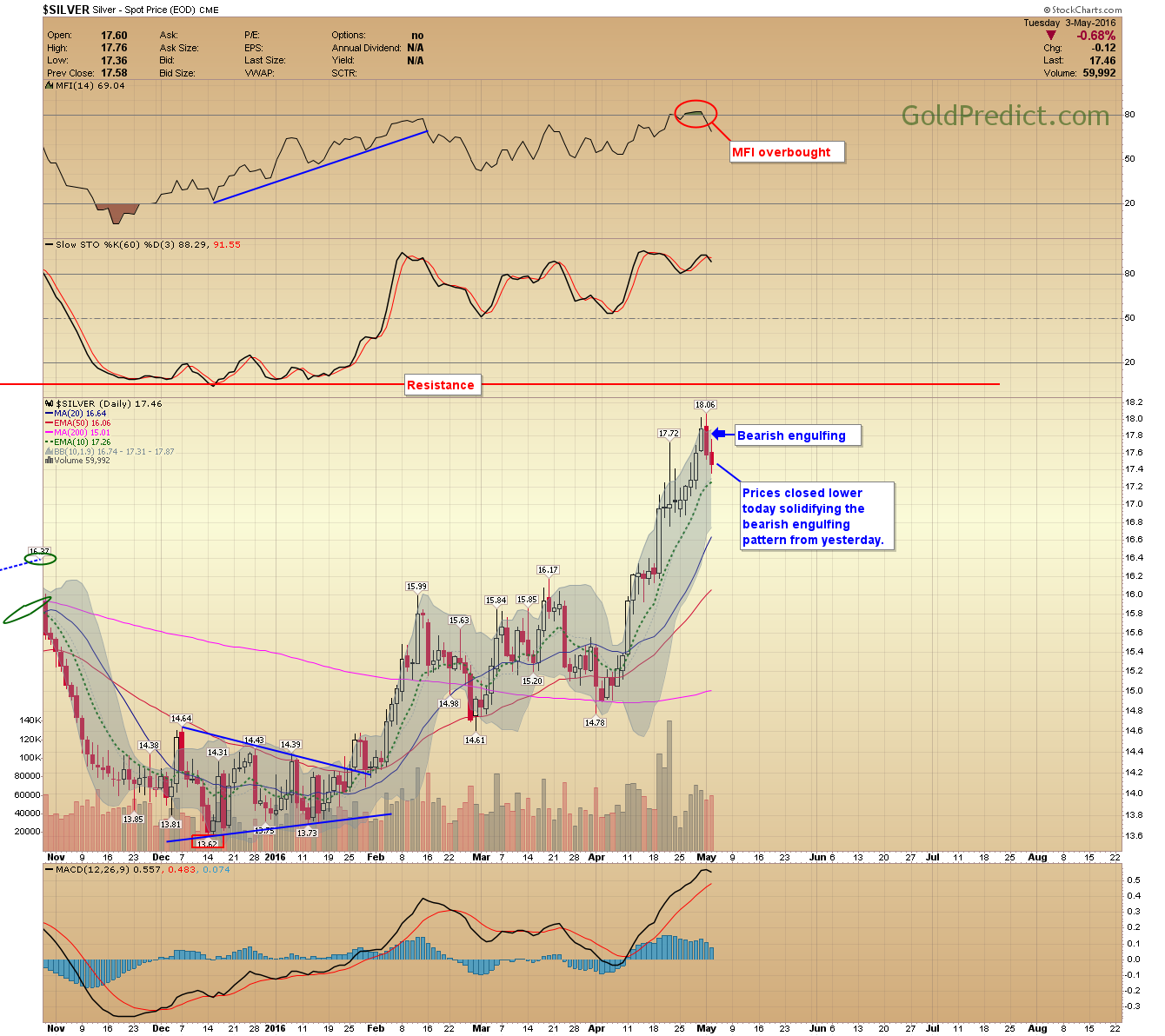 Silver Daily Chart