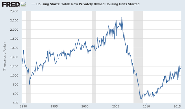 Total Housing Starts 1988-2015