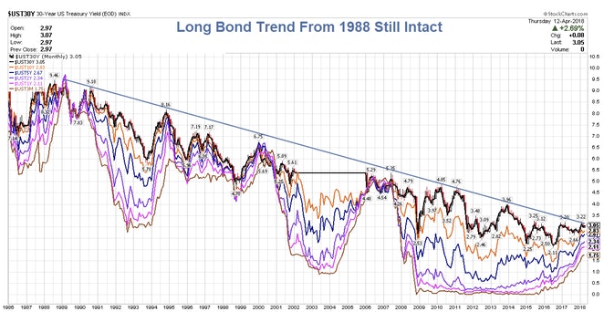 Long Bond Trend From 1988 Still Intact