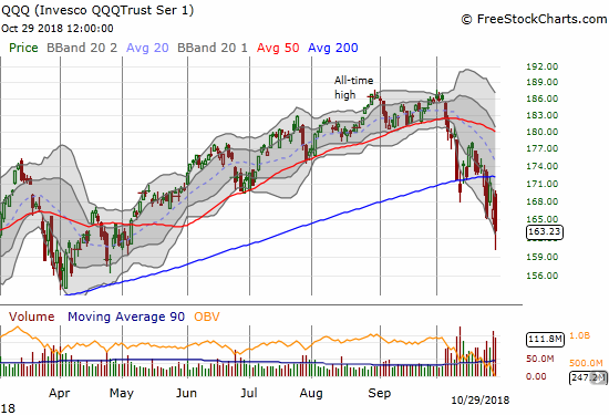The Invesco QQQ Trust (QQQ) lost 2.1% after ranging from $169 to $160 on the day.