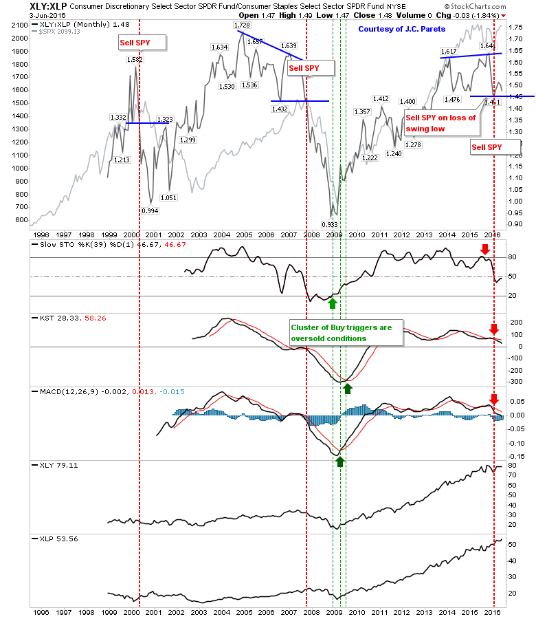 XLY/XLP Monthly