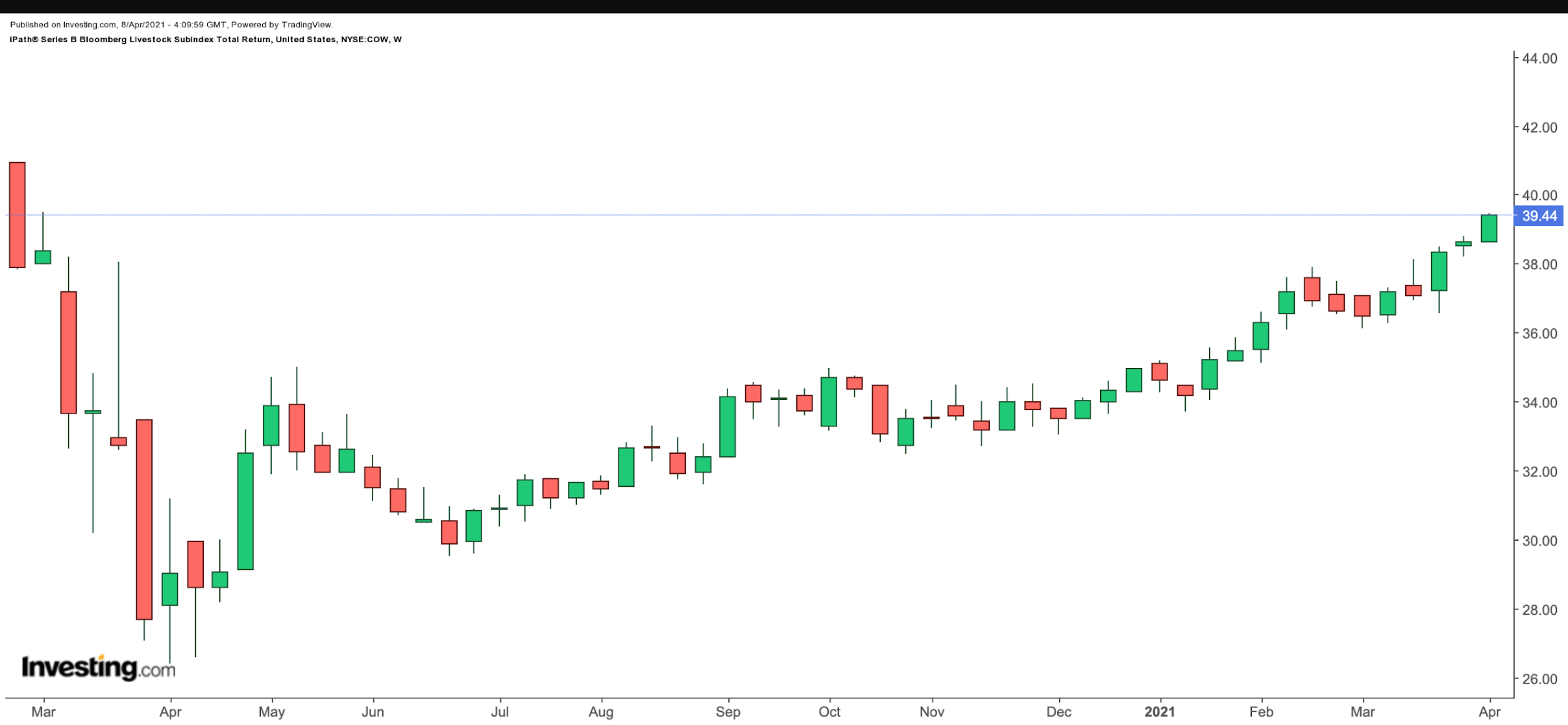 COW Weekly