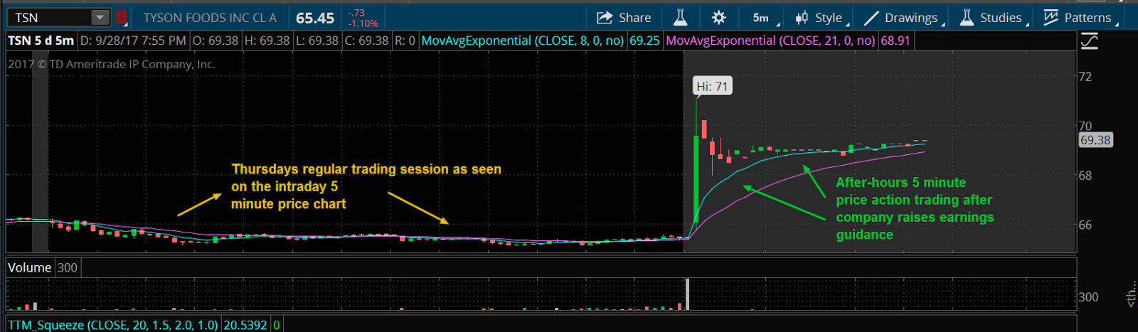 5-Minute Tyson Foods