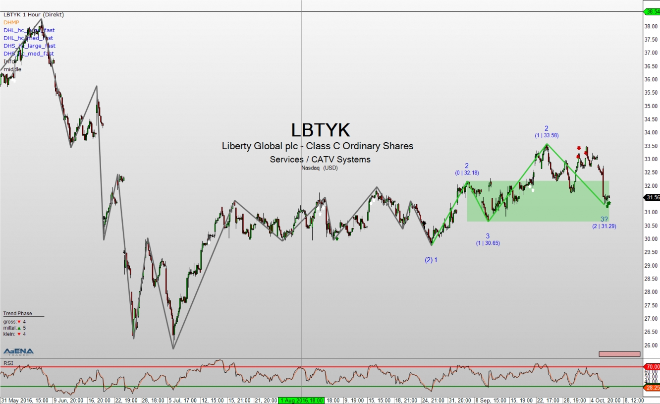 LBTYK, 1 Hour Chart