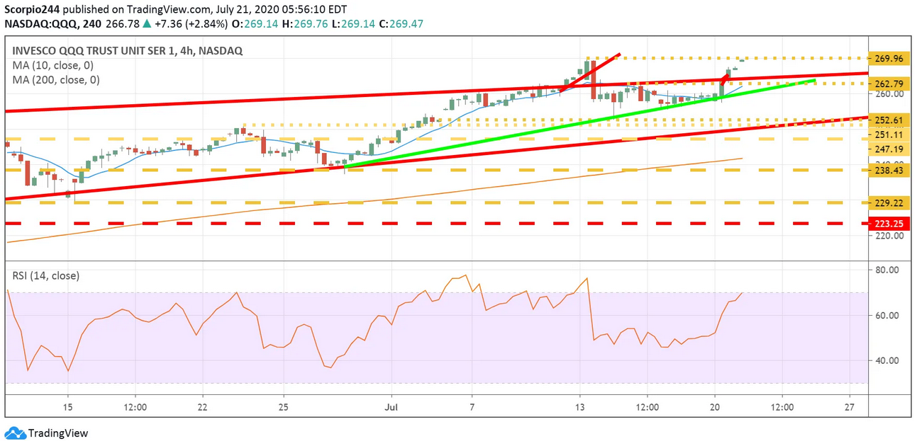 QQQ Chart