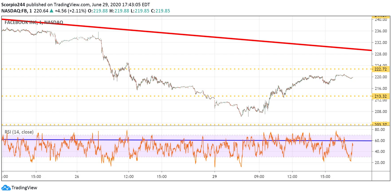 FB 1 Hr Chart