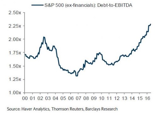 S&P 500 Ex Financials Debt-to-EBITDA