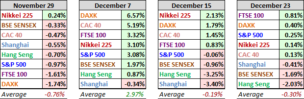 World Markets, Past Four Weeks Performance