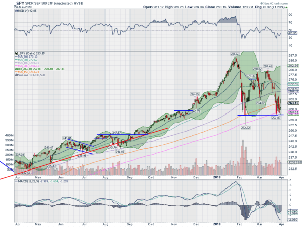 SPY Daily