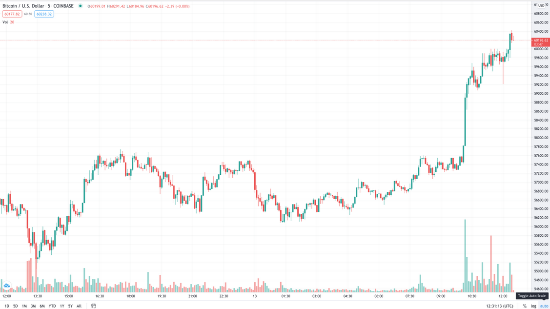 Bitcoin Price Chart