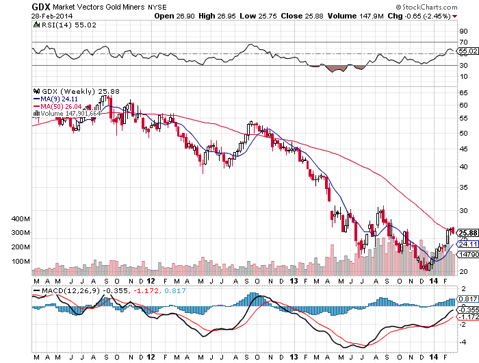 GDX Weekly Chart