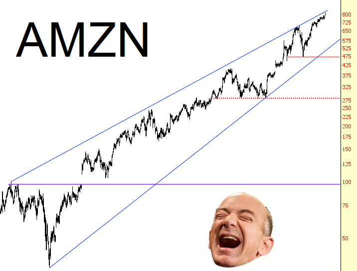 AMZN Chart