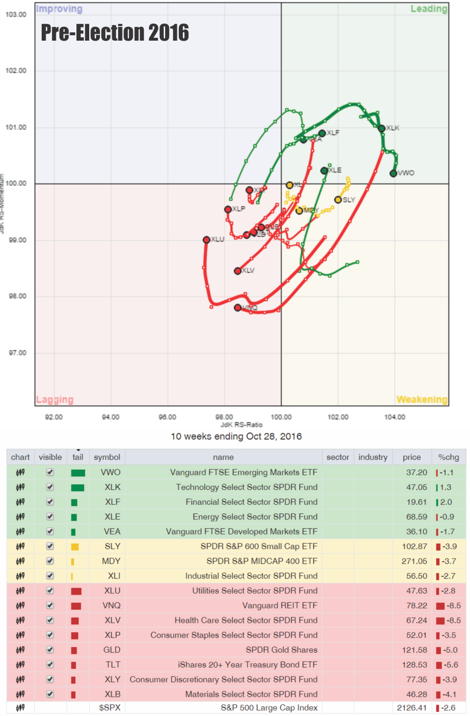 Market Performance Through Oct. 2016