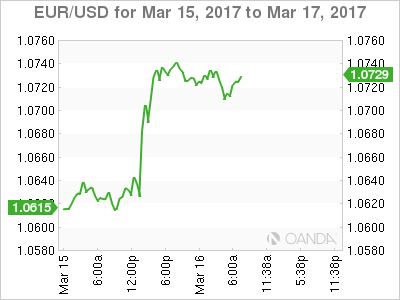 EUR/USD March 15-17 Chart