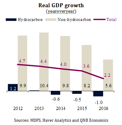 Real GDP Growth YoY