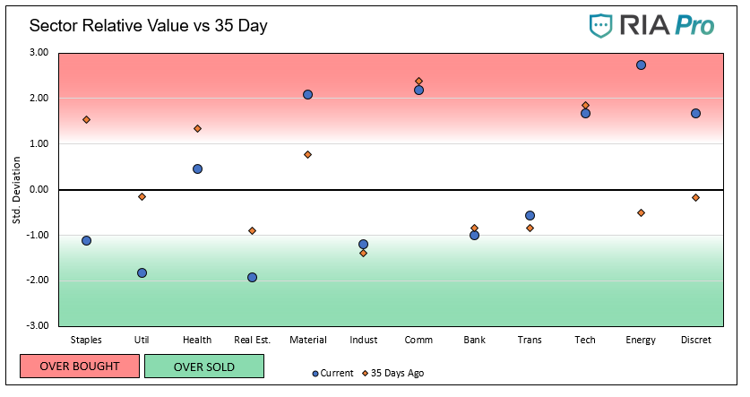 Sector Relative Value Vs 35 Day