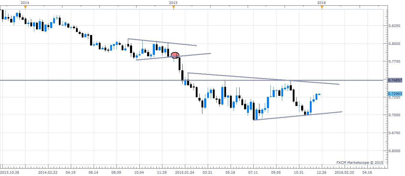 EUR/GBP Weekly Chart