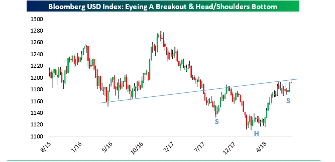 USD Chart