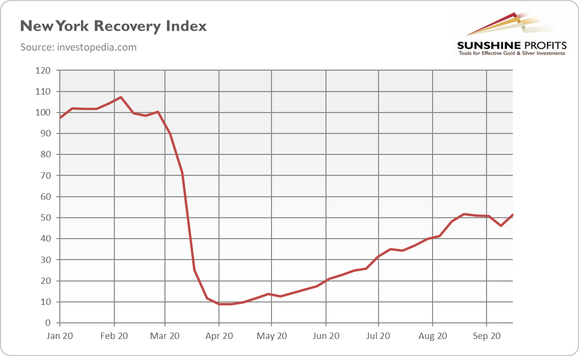 New York Recovery Index