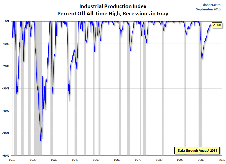Industrial Production: % Off Highs