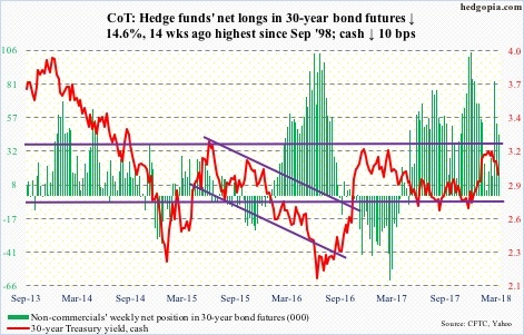 30-year bond futures